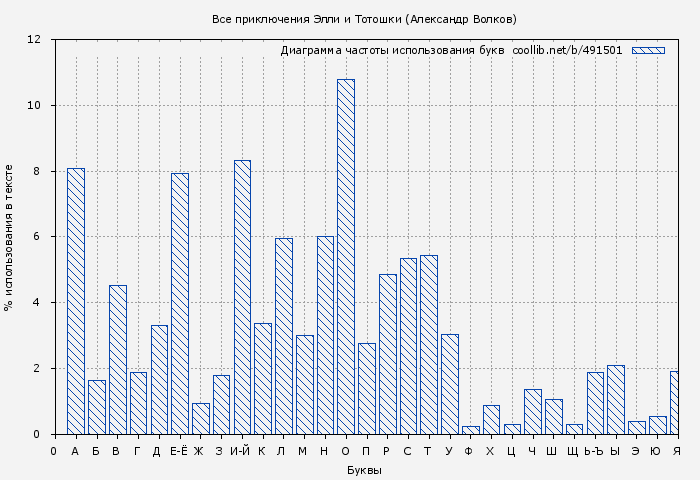 Диаграма использования букв книги № 491501: Все приключения Элли и Тотошки (Александр Волков)