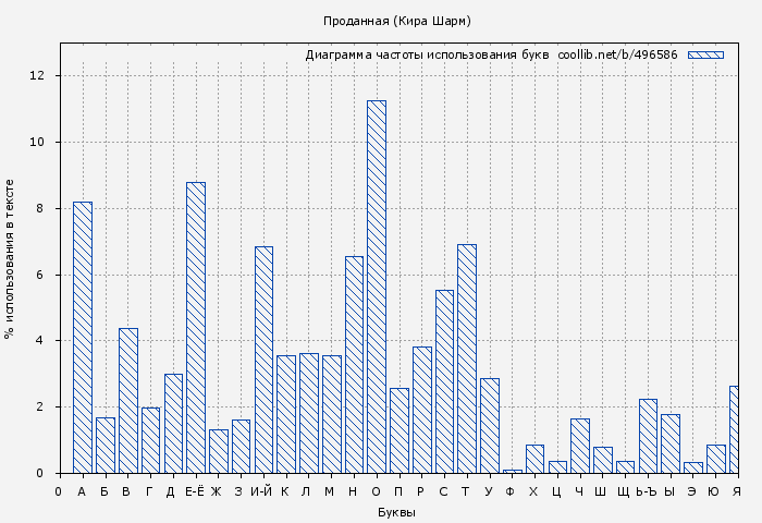 Диаграма использования букв книги № 496586: Проданная (Кира Шарм)
