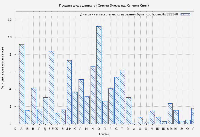 Диаграма использования букв книги № 511248: Продать душу дьяволу (Стелла Эмеральд)