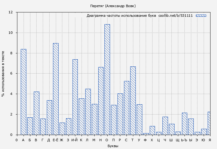 Диаграма использования букв книги № 531111: Перетяг (Александр Вовк)