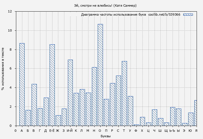 Диаграма использования букв книги № 539366: Эй, смотри не влюбись! (Катя Саммер)