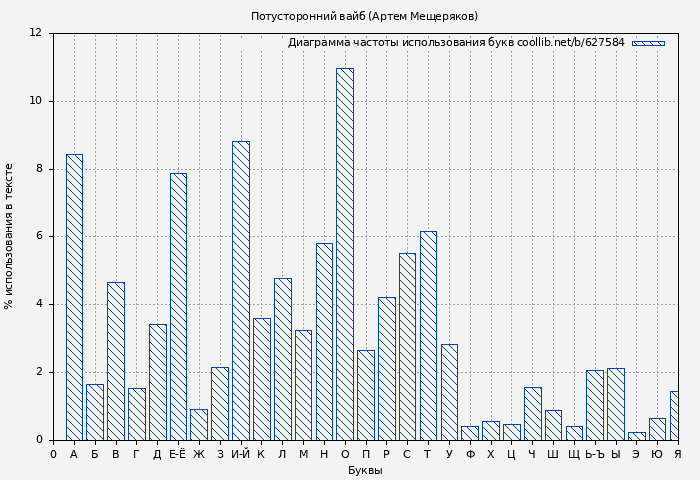 Диаграма использования букв книги № 627584: Потусторонний вайб (Артем Мещеряков)
