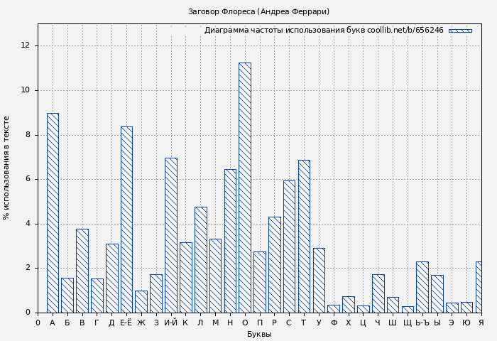 Диаграма использования букв книги № 656246: Заговор Флореса (Андреа Феррари)