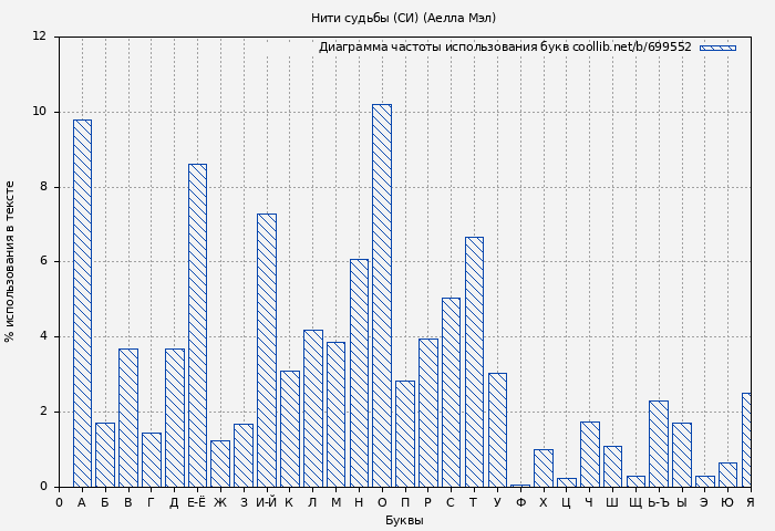 Диаграма использования букв книги № 699552: Нити судьбы (СИ) (Аелла Мэл)