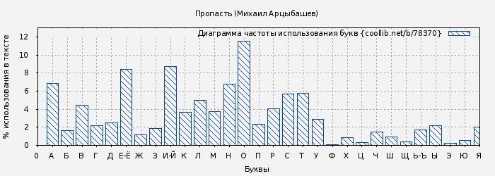 Диаграма использования букв книги № 78370: Пропасть (Михаил Арцыбашев)