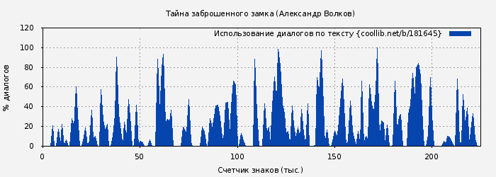 Использование диалогов по тексту книги № 181645: Тайна заброшенного замка (Александр Волков)