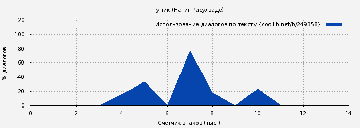Использование диалогов по тексту книги № 249358: Тупик (Натиг Расулзаде)