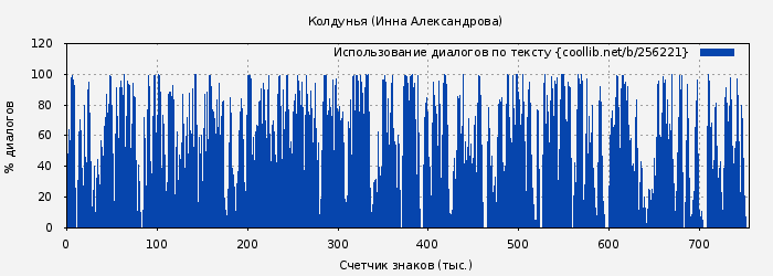 Использование диалогов по тексту книги № 256221: Колдунья (Инна Александрова)