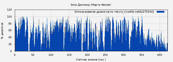 Использование диалогов по тексту книги № 275934: Элси Динсмор (Марта Финли)