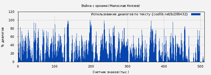 Использование диалогов по тексту книги № 288432: Война с орками (Милослав Князев)