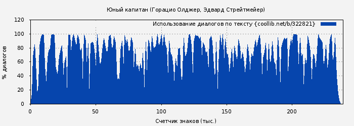 Использование диалогов по тексту книги № 322821: Юный капитан (Горацио Олджер)