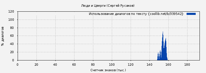 Использование диалогов по тексту книги № 339542: Люди и Цверги (Сергей Русаков)