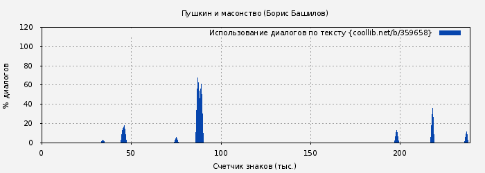 Использование диалогов по тексту книги № 359658: Пушкин и масонство (Борис Башилов)