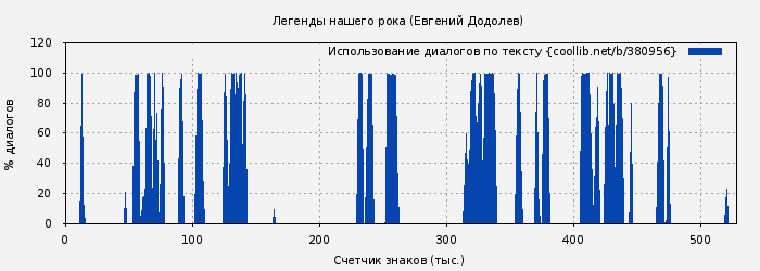 Использование диалогов по тексту книги № 380956: Легенды нашего рока (Евгений Додолев)