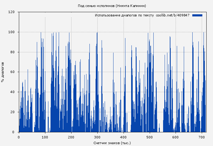Использование диалогов по тексту книги № 409847: Под сенью исполинов (Никита Калинин)