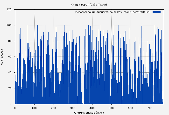 Использование диалогов по тексту книги № 434223: Жнец у ворот (Саба Тахир)