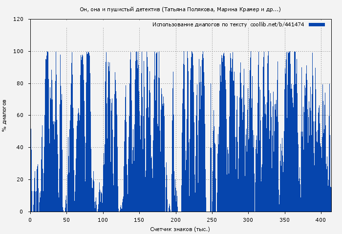 Использование диалогов по тексту книги № 441474: Он, она и пушистый детектив (сборник) (Татьяна Полякова)