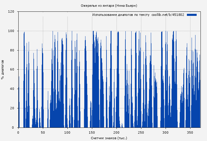 Использование диалогов по тексту книги № 451802: Ожерелье из янтаря (Нина Бьерн)