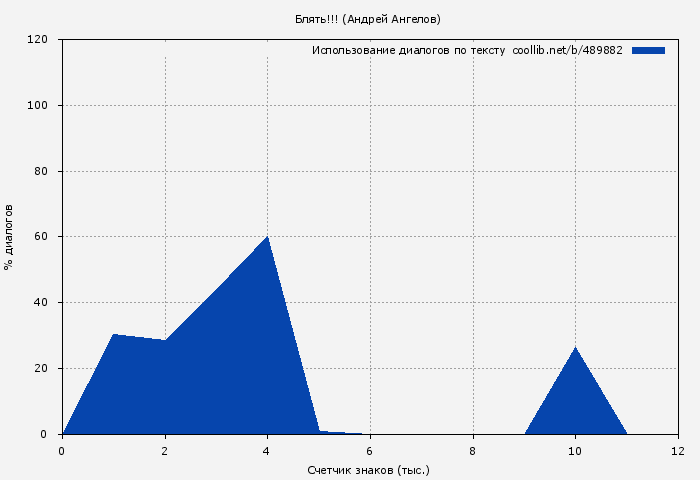 Использование диалогов по тексту книги № 489882: Блять!!! (Андрей Ангелов)