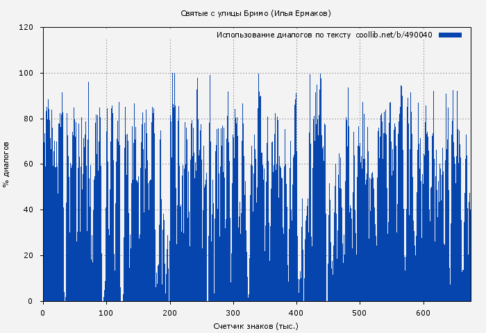 Использование диалогов по тексту книги № 490040: Святые с улицы Бримо (Илья Ермаков)