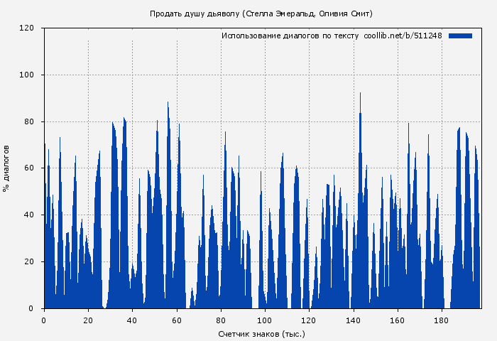 Использование диалогов по тексту книги № 511248: Продать душу дьяволу (Стелла Эмеральд)