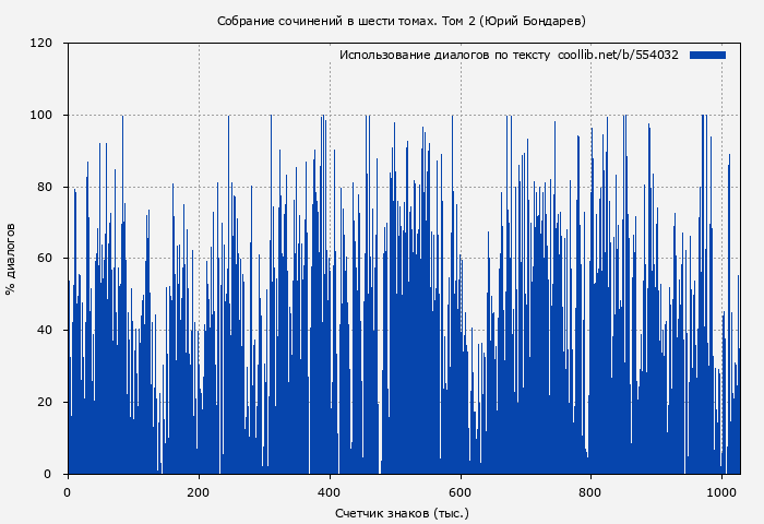 Использование диалогов по тексту книги № 554032: Собрание сочинений в шести томах. Том 2 (Юрий Бондарев)