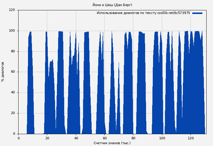 Использование диалогов по тексту книги № 573975: Йони и Шош (Дан Берг)