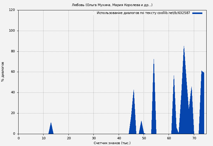 Использование диалогов по тексту книги № 632587: Любовь (Ольга Мухина)