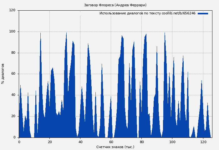 Использование диалогов по тексту книги № 656246: Заговор Флореса (Андреа Феррари)