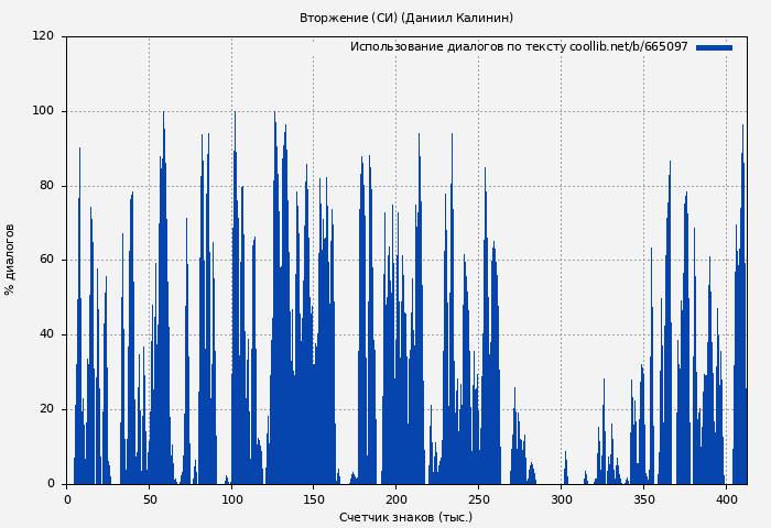 Использование диалогов по тексту книги № 665097: Вторжение (СИ) (Даниил Калинин)