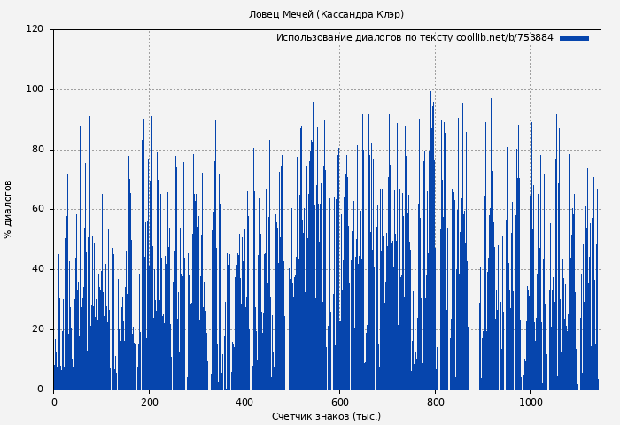 Использование диалогов по тексту книги № 753884: Ловец Мечей (Кассандра Клэр)