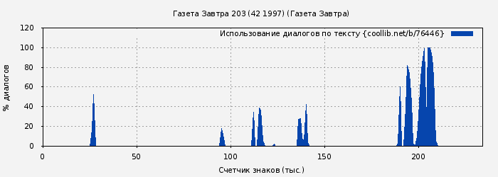 Использование диалогов по тексту книги № 76446: Газета Завтра 203 (42 1997) (Газета Завтра)