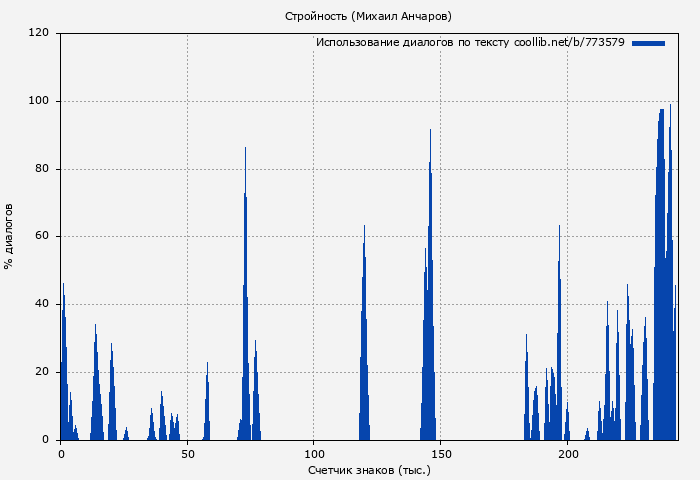 Использование диалогов по тексту книги № 773579: Стройность (Михаил Анчаров)