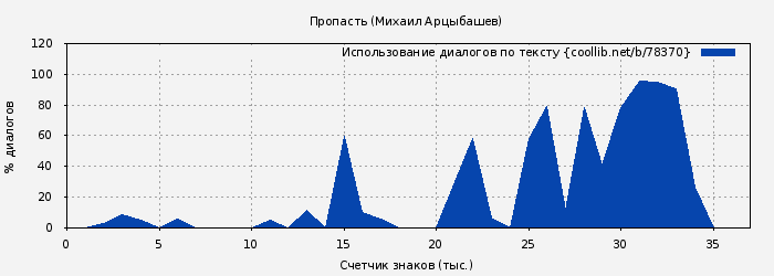 Использование диалогов по тексту книги № 78370: Пропасть (Михаил Арцыбашев)