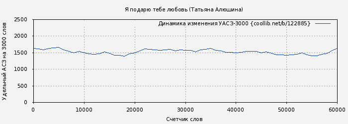 Удельный АСЗ-3000 книги № 122885: Я подарю тебе любовь (Татьяна Алюшина)