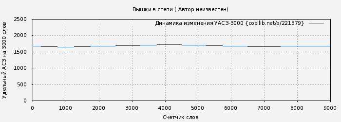 Удельный АСЗ-3000 книги № 221379: Вышки в степи ( Автор неизвестен)