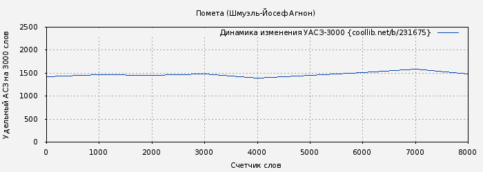 Удельный АСЗ-3000 книги № 231675: Помета (Шмуэль-Йосеф Агнон)