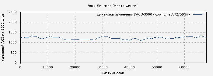 Удельный АСЗ-3000 книги № 275934: Элси Динсмор (Марта Финли)