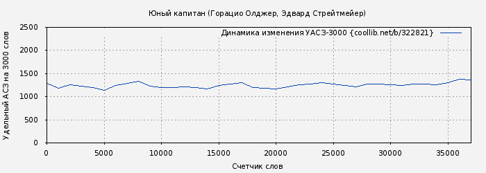 Удельный АСЗ-3000 книги № 322821: Юный капитан (Горацио Олджер)