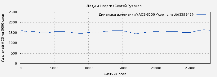 Удельный АСЗ-3000 книги № 339542: Люди и Цверги (Сергей Русаков)