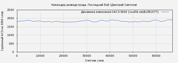 Удельный АСЗ-3000 книги № 381677: Командир разведотряда. Последний бой (Дмитрий Светлов)