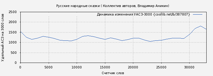 Удельный АСЗ-3000 книги № 387807: Русские народные сказки ( Коллектив авторов)