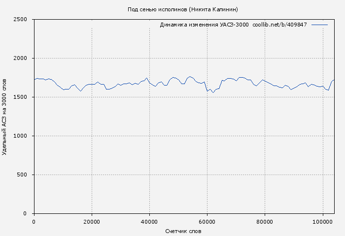 Удельный АСЗ-3000 книги № 409847: Под сенью исполинов (Никита Калинин)