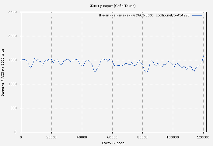 Удельный АСЗ-3000 книги № 434223: Жнец у ворот (Саба Тахир)