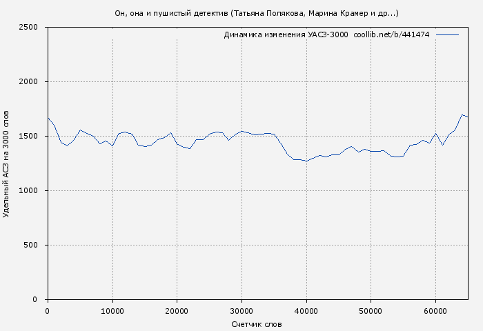 Удельный АСЗ-3000 книги № 441474: Он, она и пушистый детектив (сборник) (Татьяна Полякова)