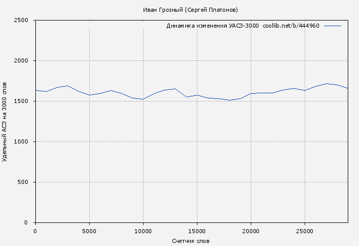 Удельный АСЗ-3000 книги № 444960: Иван Грозный (Сергей Платонов)
