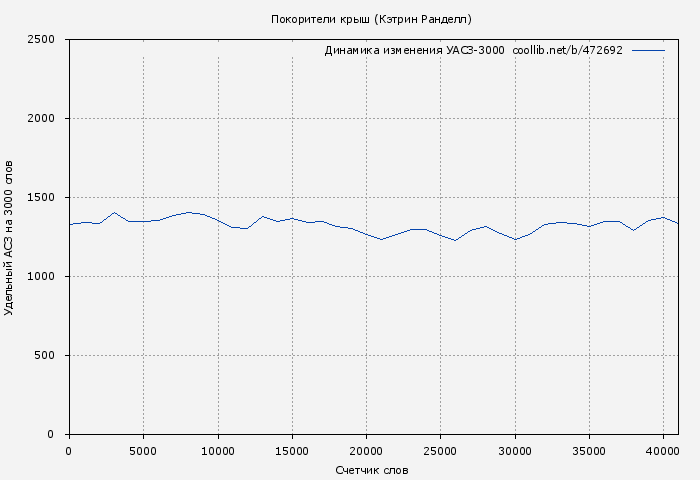 Удельный АСЗ-3000 книги № 472692: Покорители крыш (Кэтрин Ранделл)