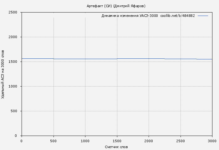 Удельный АСЗ-3000 книги № 484882: Артефакт (СИ) (Дмитрий Яфаров)