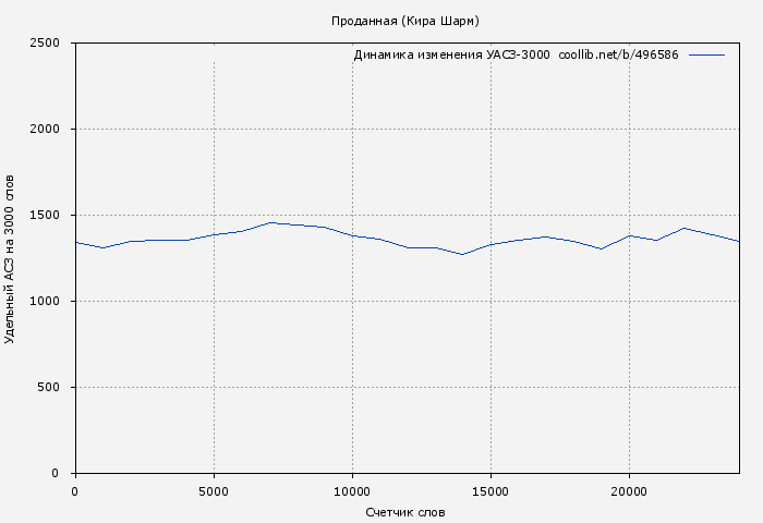Удельный АСЗ-3000 книги № 496586: Проданная (Кира Шарм)