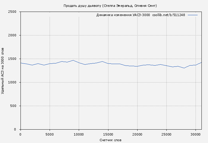 Удельный АСЗ-3000 книги № 511248: Продать душу дьяволу (Стелла Эмеральд)